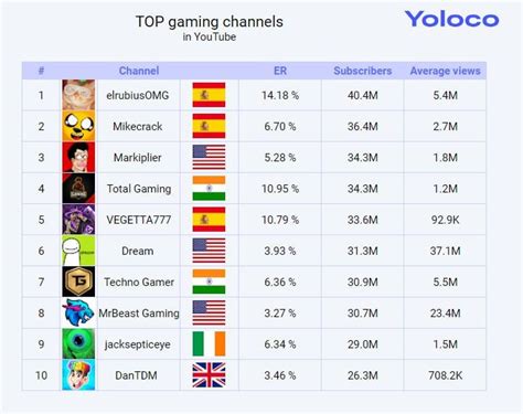 Top Gaming YouTubers: 100+ Best Channels For Gamers.